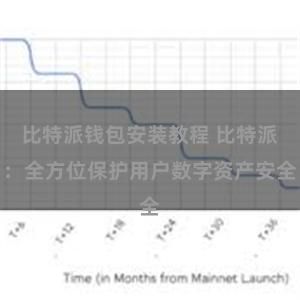 比特派钱包安装教程 比特派：全方位保护用户数字资产安全